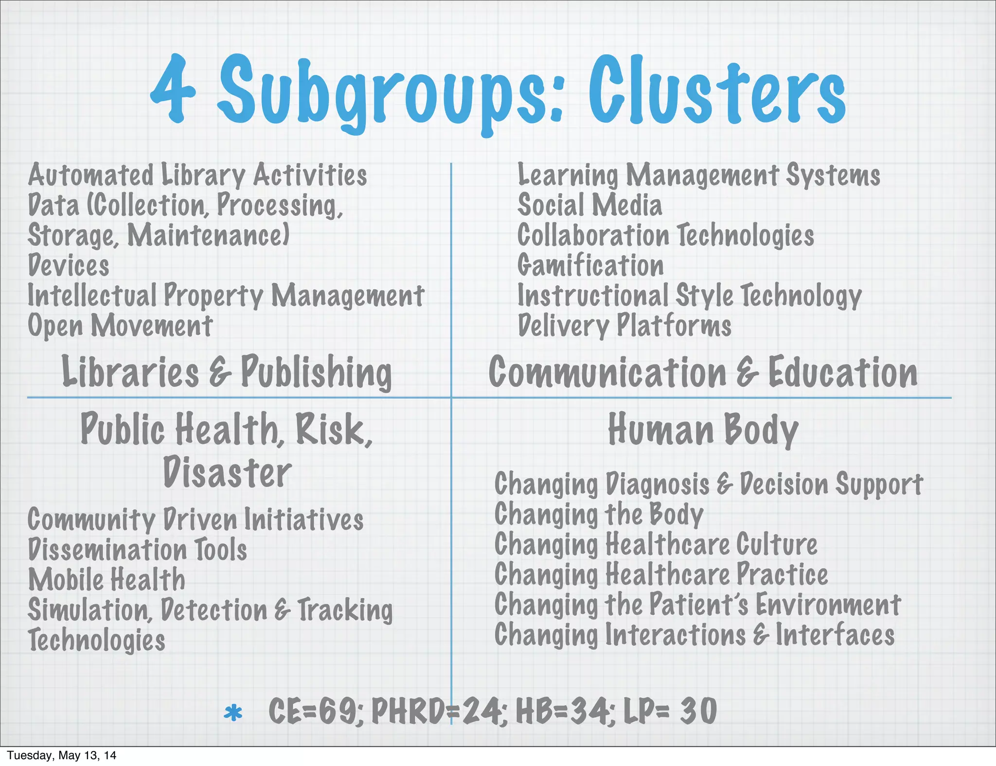 4 Subgroups: Clusters
Libraries & Publishing Communication & Education
Public Health, Risk,
Disaster
Human Body
Learning Management Systems
Social Media
Collaboration Technologies
Gamification
Instructional Style Technology
Delivery Platforms
Changing Diagnosis & Decision Support
Changing the Body
Changing Healthcare Culture
Changing Healthcare Practice
Changing the Patient’s Environment
Changing Interactions & Interfaces
Community Driven Initiatives
Dissemination Tools
Mobile Health
Simulation, Detection & Tracking
Technologies
Automated Library Activities
Data (Collection, Processing,
Storage, Maintenance)
Devices
Intellectual Property Management
Open Movement
CE=69; PHRD=24; HB=34; LP= 30
Tuesday, May 13, 14
 