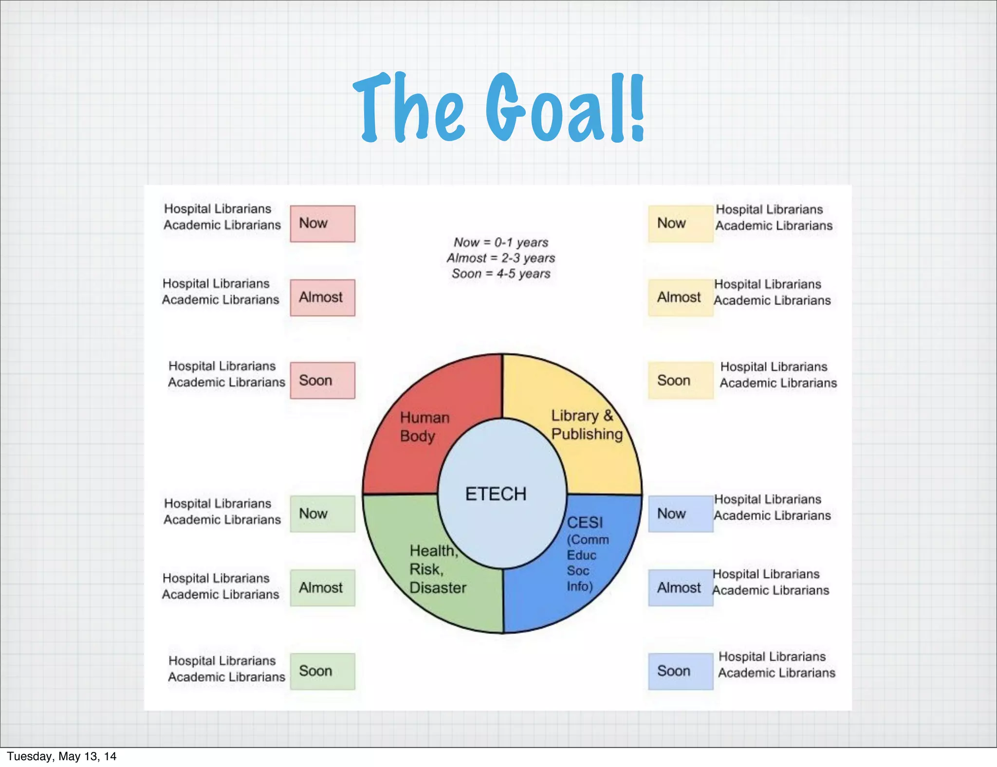 The Goal!
Tuesday, May 13, 14
 