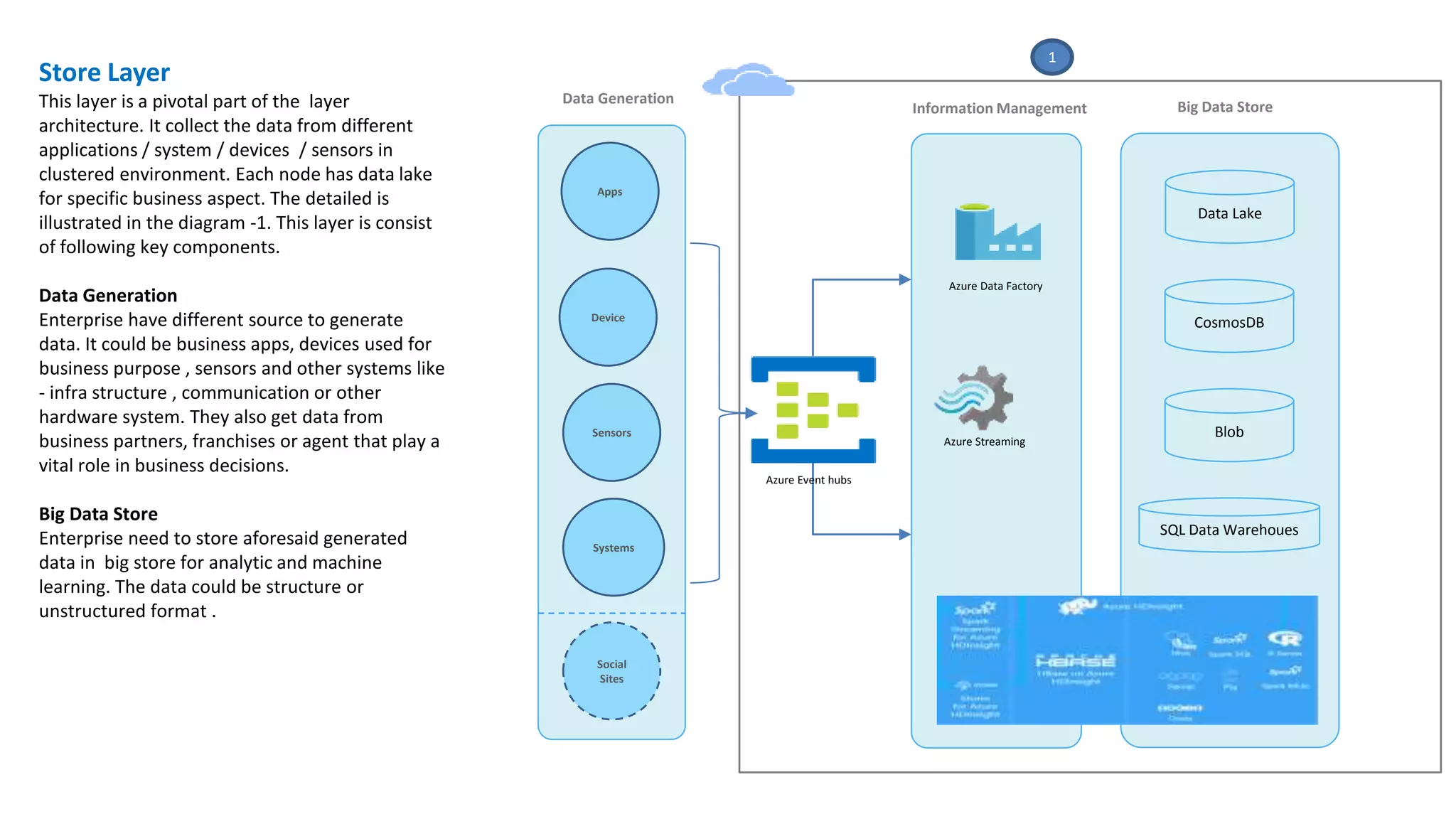 Store Layer
This layer is a pivotal part of the layer
architecture. It collect the data from different
applications / system / devices / sensors in
clustered environment. Each node has data lake
for specific business aspect. The detailed is
illustrated in the diagram -1. This layer is consist
of following key components.
Data Generation
Enterprise have different source to generate
data. It could be business apps, devices used for
business purpose , sensors and other systems like
- infra structure , communication or other
hardware system. They also get data from
business partners, franchises or agent that play a
vital role in business decisions.
Big Data Store
Enterprise need to store aforesaid generated
data in big store for analytic and machine
learning. The data could be structure or
unstructured format .
Apps
Device
Sensors
Social
Sites
Data Lake
Azure Streaming
Azure Data Factory
Azure Event hubs
CosmosDB
Blob
SQL Data Warehoues
Data Generation
Information Management Big Data Store
Systems
1
 