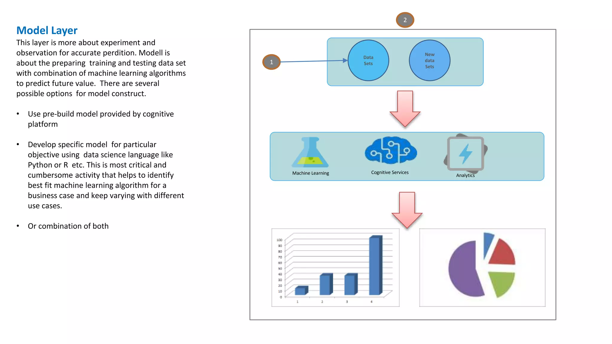 Model Layer
This layer is more about experiment and
observation for accurate perdition. Modell is
about the preparing training and testing data set
with combination of machine learning algorithms
to predict future value. There are several
possible options for model construct.
• Use pre-build model provided by cognitive
platform
• Develop specific model for particular
objective using data science language like
Python or R etc. This is most critical and
cumbersome activity that helps to identify
best fit machine learning algorithm for a
business case and keep varying with different
use cases.
• Or combination of both
Data
Sets
New
data
Sets
Machine Learning Cognitive Services
Analytics
1
2
 