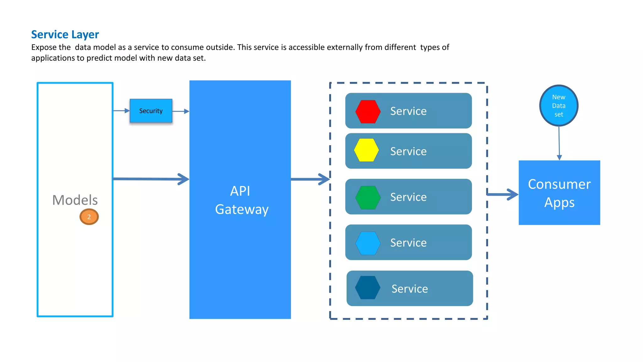 Service Layer
Expose the data model as a service to consume outside. This service is accessible externally from different types of
applications to predict model with new data set.
Models
API
Gateway
Service
Service
Service
Service
Consumer
Apps
Service
2
Security
New
Data
set
 