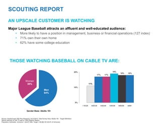 AN UPSCALE CUSTOMER IS WATCHING
SCOUTING REPORT
Major League Baseball attracts an affluent and well-educated audience:
• More likely to have a position in management, or business and financial operations (124
index)
• 71% own their own home
• 63% have some college education
THOSE WATCHING BASEBALL ON CABLE TV ARE:
Women
36%
Men
64%
11%
17% 17%
18% 18% 19%
0%
10%
20%
18-24 25-34 35-44 45-54 55-64 65+
Source: Scarborough USA Plus Research, Au14-Oct15, Total Survey Area, Adults 18+. Target
Definition: Sports watched on cab TV past yr: MLB Regular Season
Population Estimates: Universe = 245,403,097; Target = 53,987,523 (22.0% of Universe)
Gender Base: Adults 18+
 