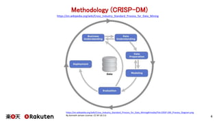 Methodology (CRISP-DM)
4
https://en.wikipedia.org/wiki/Cross_Industry_Standard_Process_for_Data_Mining
https://en.wikipedi...