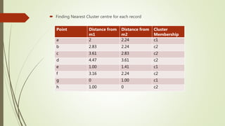  Finding Nearest Cluster centre for each record
Point Distance from
m1
Distance from
m2
Cluster
Membership
a 2 2.24 c1
b 2.83 2.24 c2
c 3.61 2.83 c2
d 4.47 3.61 c2
e 1.00 1.41 c1
f 3.16 2.24 c2
g 0 1.00 c1
h 1.00 0 c2
 