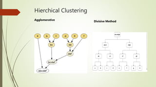 Hierchical Clustering
Divisive MethodAgglomerative
 