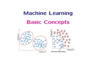Machine Learning
Basic Concepts
Feature'2
'
Feature'1'
!"#$%&"'(
'
!"#$%&"')'
*"+,-,./'0.%/1#&2'
 