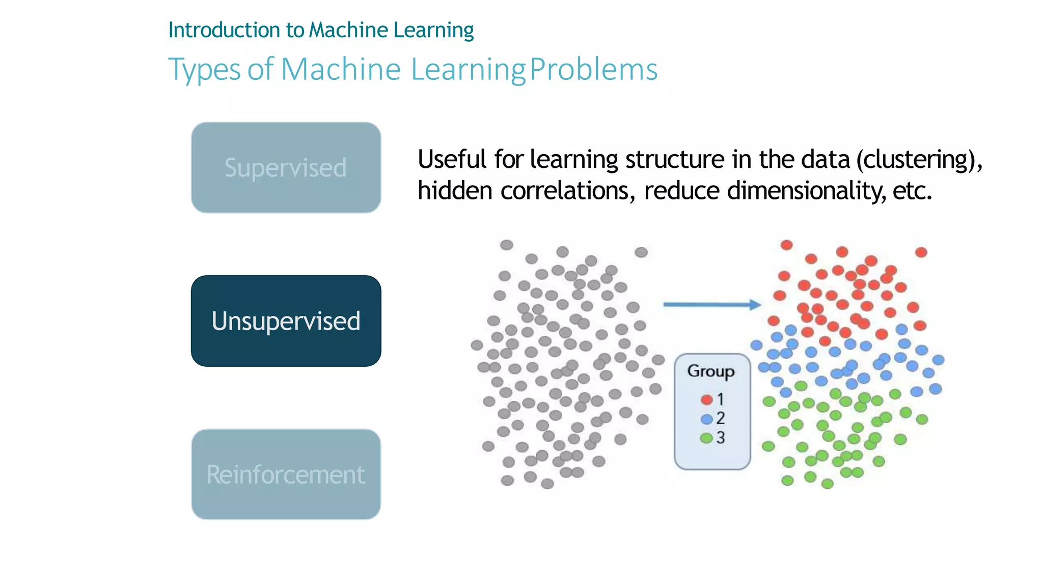 Unsupervised
Typesof Machine LearningProblems
Introduction to Machine Learning
Supervised
Reinforcement
Useful for learning structure in the data(clustering),
hidden correlations, reduce dimensionality,etc.
 