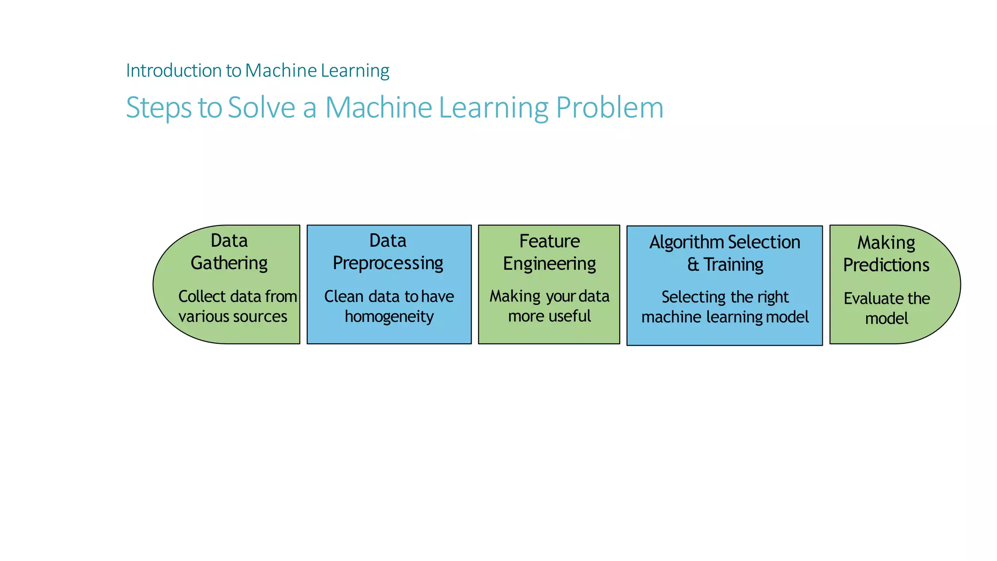 IntroductiontoMachineLearning
StepstoSolve a MachineLearning Problem
Data
Gathering
Collect data from
various sources
Data
Preprocessing
Clean data tohave
homogeneity
Feature
Engineering
Making yourdata
more useful
Algorithm Selection
& Training
Selecting the right
machine learning model
Making
Predictions
Evaluate the
model
 