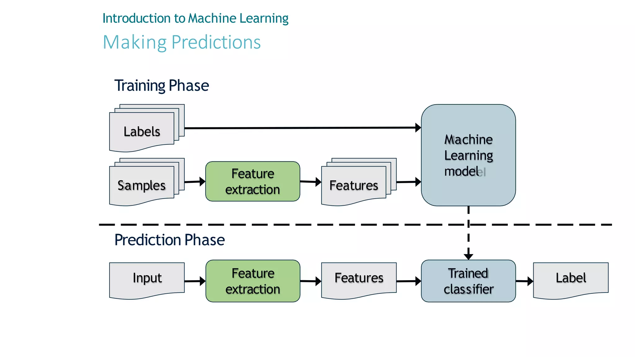 Introduction to Machine Learning
Making Predictions
Feature
extraction
Machine
Learning
model
Samples
Labels
Features
Feature
extraction
Input Features Trained
classifier
Label
Training Phase
Prediction Phase
 