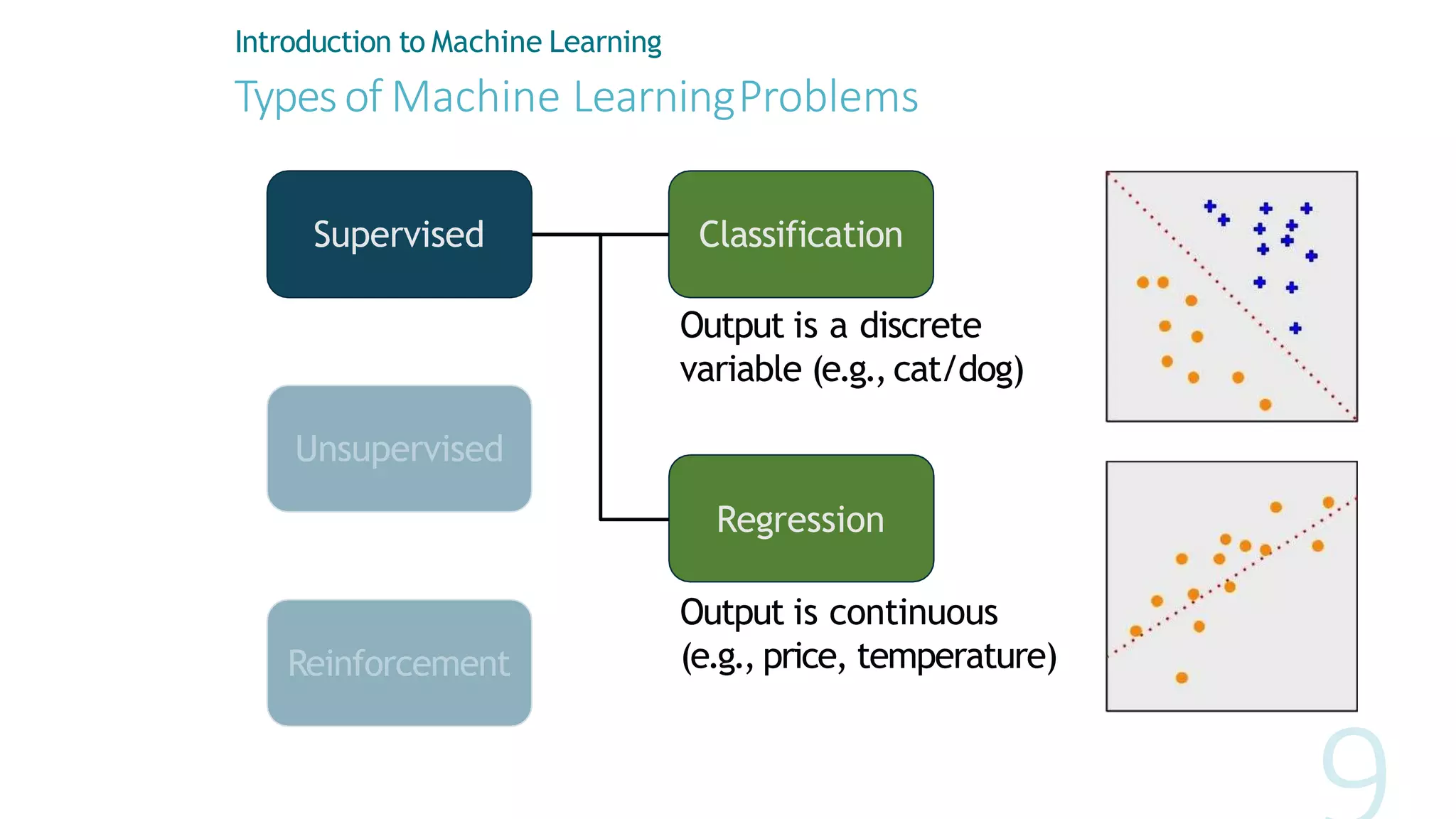 Typesof Machine LearningProblems
Introduction to Machine Learning
Supervised
Unsupervised
Reinforcement
Output is a discrete
variable (e.g., cat/dog)
Classification
Regression
Output is continuous
(e.g., price, temperature)
 