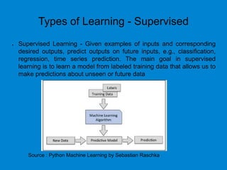 Types of Learning - Supervised
 Supervised Learning - Given examples of inputs and corresponding
desired outputs, predict outputs on future inputs, e.g., classification,
regression, time series prediction. The main goal in supervised
learning is to learn a model from labeled training data that allows us to
make predictions about unseen or future data
Source : Python Machine Learning by Sebastian Raschka
 