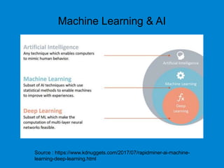 Machine Learning & AI
Source : https://www.kdnuggets.com/2017/07/rapidminer-ai-machine-
learning-deep-learning.html
 