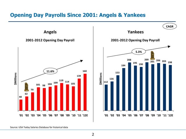 Mlb payrolls | PPT
