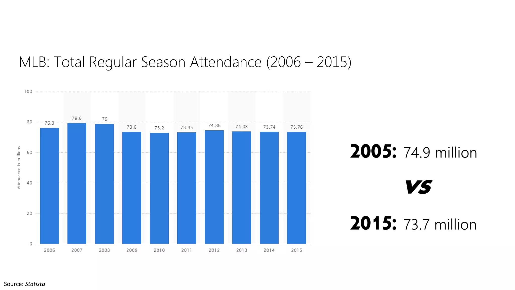 Major League Baseball TV Viewership research project