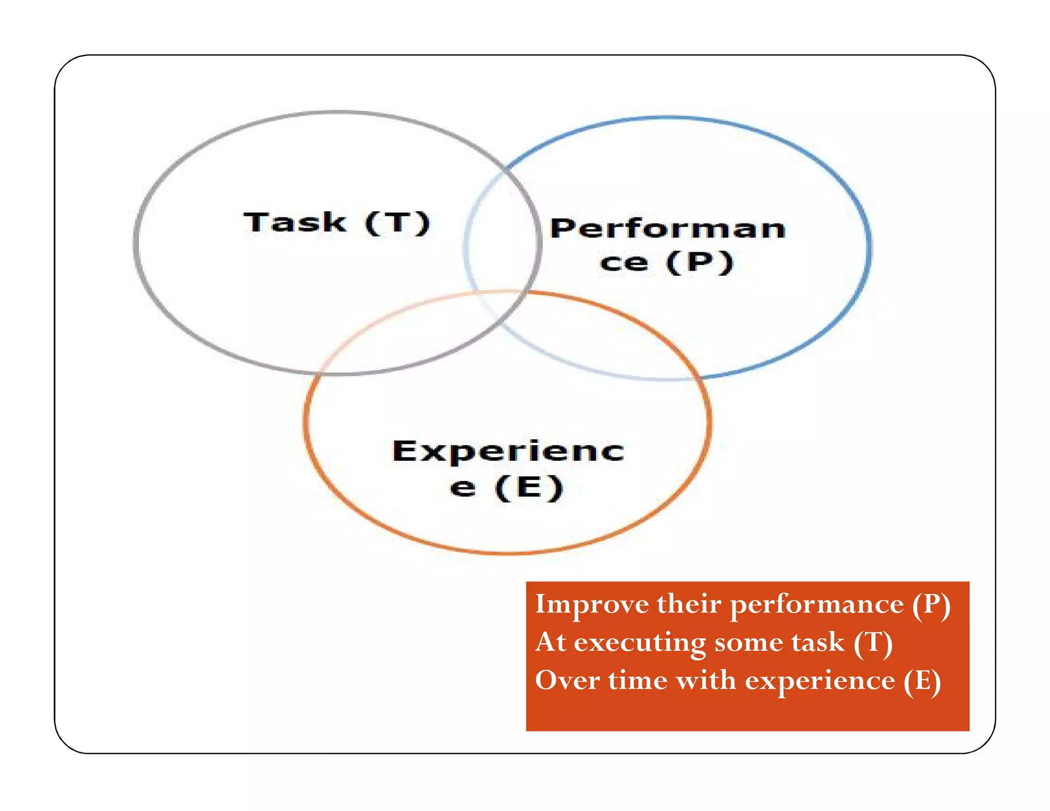 Improve their performance (P)
At executing some task (T)
Over time with experience (E)
 