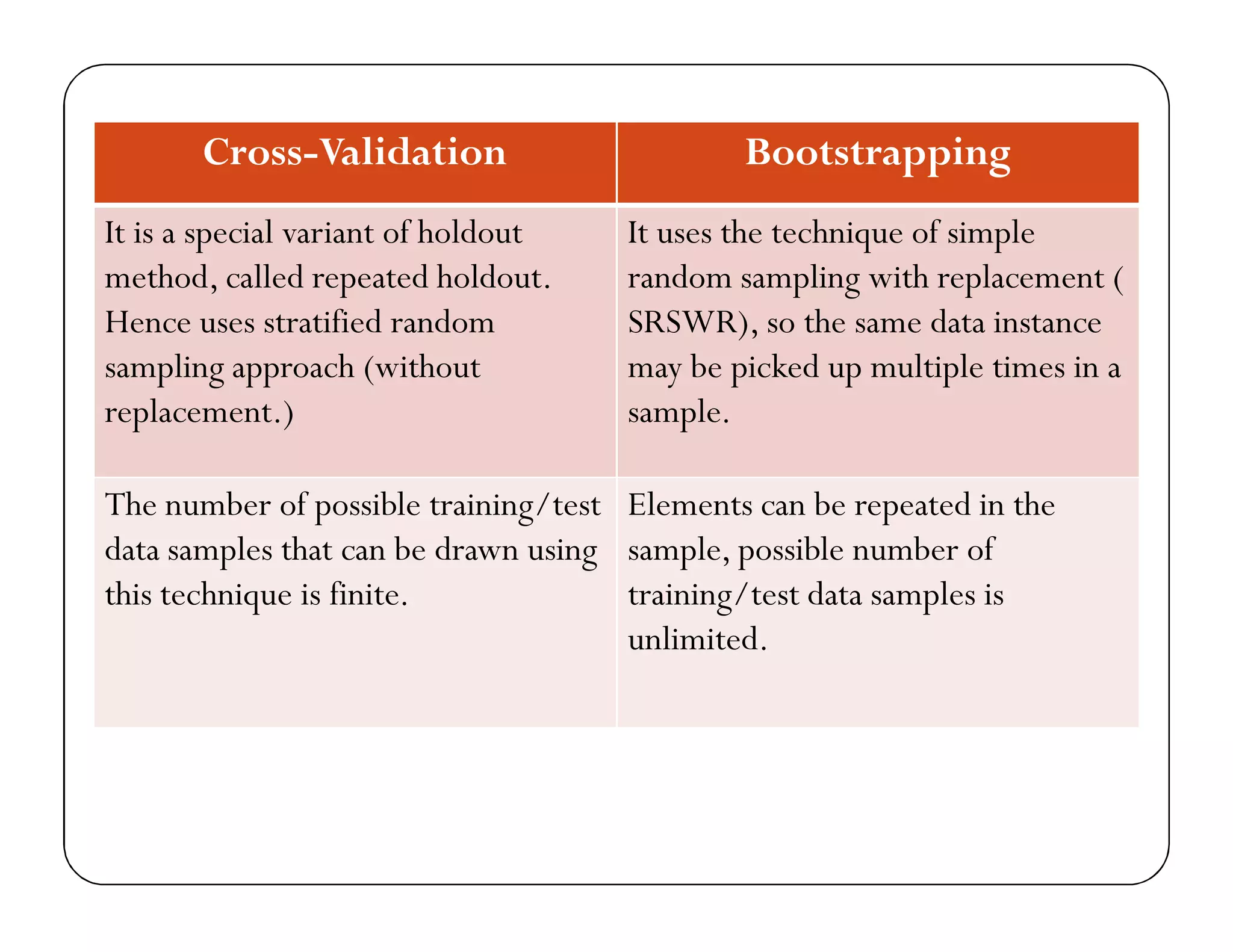 Cross-Validation Bootstrapping
It is a special variant of holdout
method, called repeated holdout.
Hence uses stratified random
sampling approach (without
replacement.)
It uses the technique of simple
random sampling with replacement (
SRSWR), so the same data instance
may be picked up multiple times in a
sample.
The number of possible training/test
data samples that can be drawn using
this technique is finite.
Elements can be repeated in the
sample, possible number of
training/test data samples is
unlimited.
 