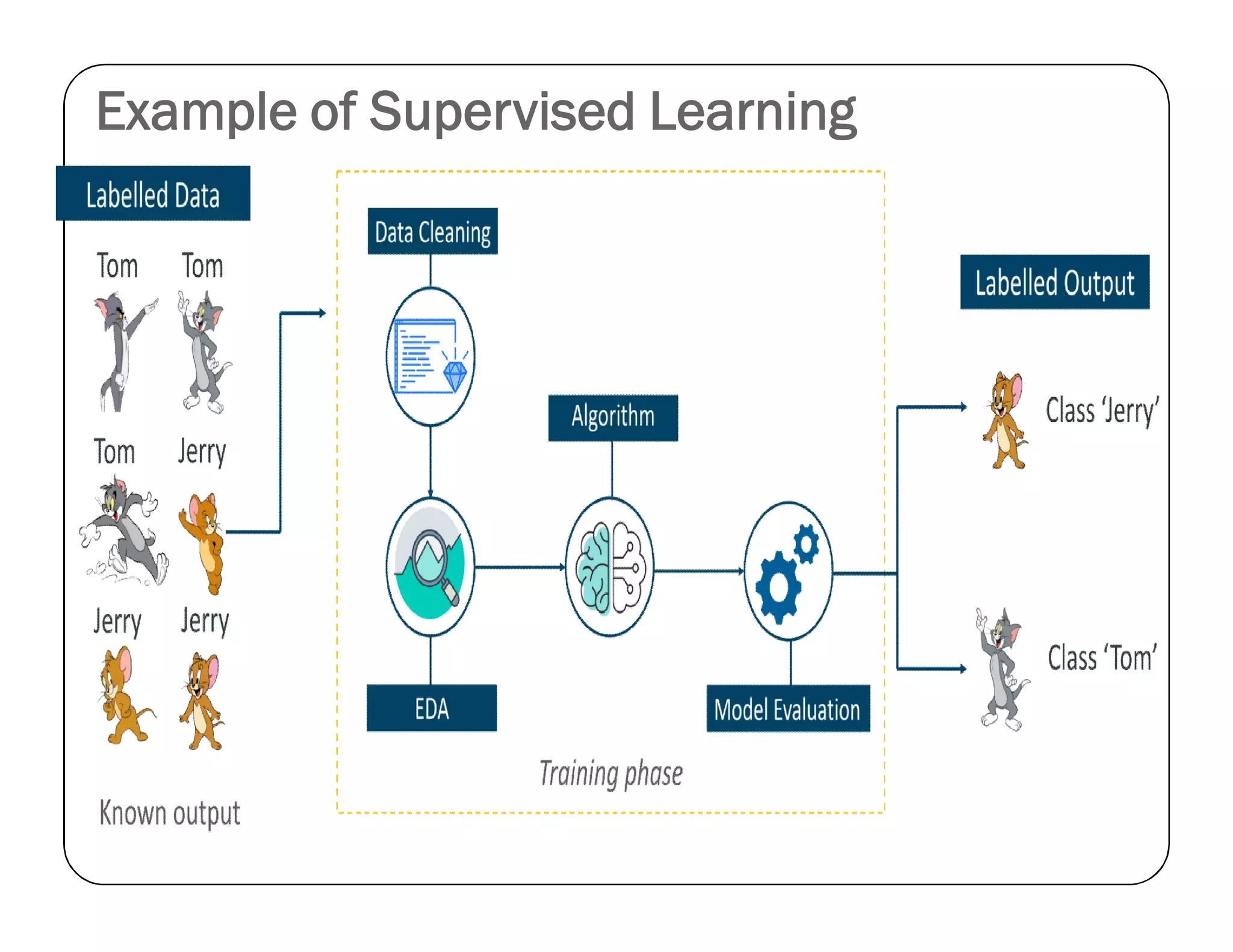 Example of Supervised Learning
 