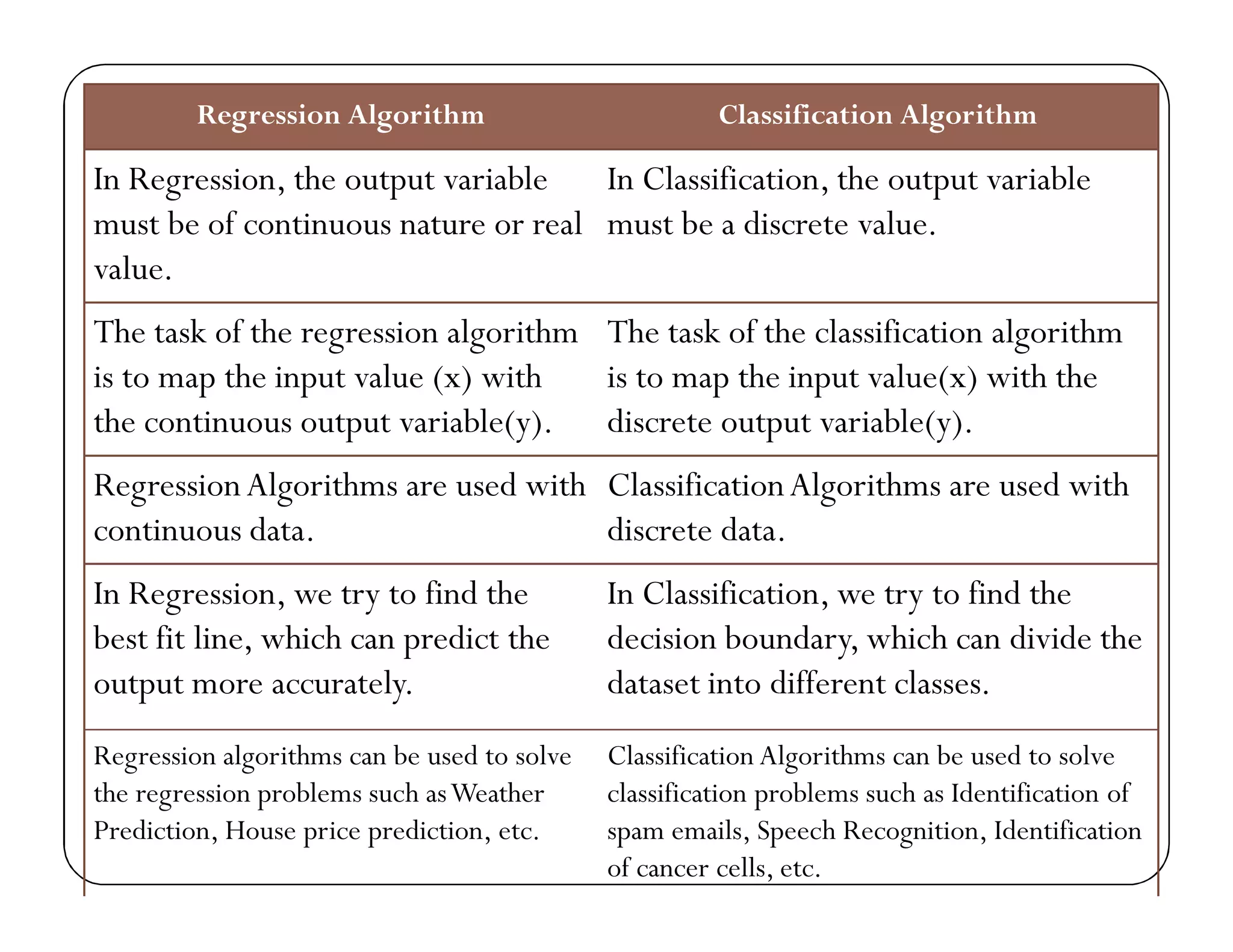 Regression Algorithm Classification Algorithm
In Regression, the output variable
must be of continuous nature or real
value.
In Classification, the output variable
must be a discrete value.
The task of the regression algorithm
is to map the input value (x) with
the continuous output variable(y).
The task of the classification algorithm
is to map the input value(x) with the
discrete output variable(y).
RegressionAlgorithms are used with
continuous data.
ClassificationAlgorithms are used with
discrete data.
In Regression, we try to find the
best fit line, which can predict the
output more accurately.
In Classification, we try to find the
decision boundary, which can divide the
dataset into different classes.
Regression algorithms can be used to solve
the regression problems such asWeather
Prediction, House price prediction, etc.
Classification Algorithms can be used to solve
classification problems such as Identification of
spam emails, Speech Recognition, Identification
of cancer cells, etc.
 