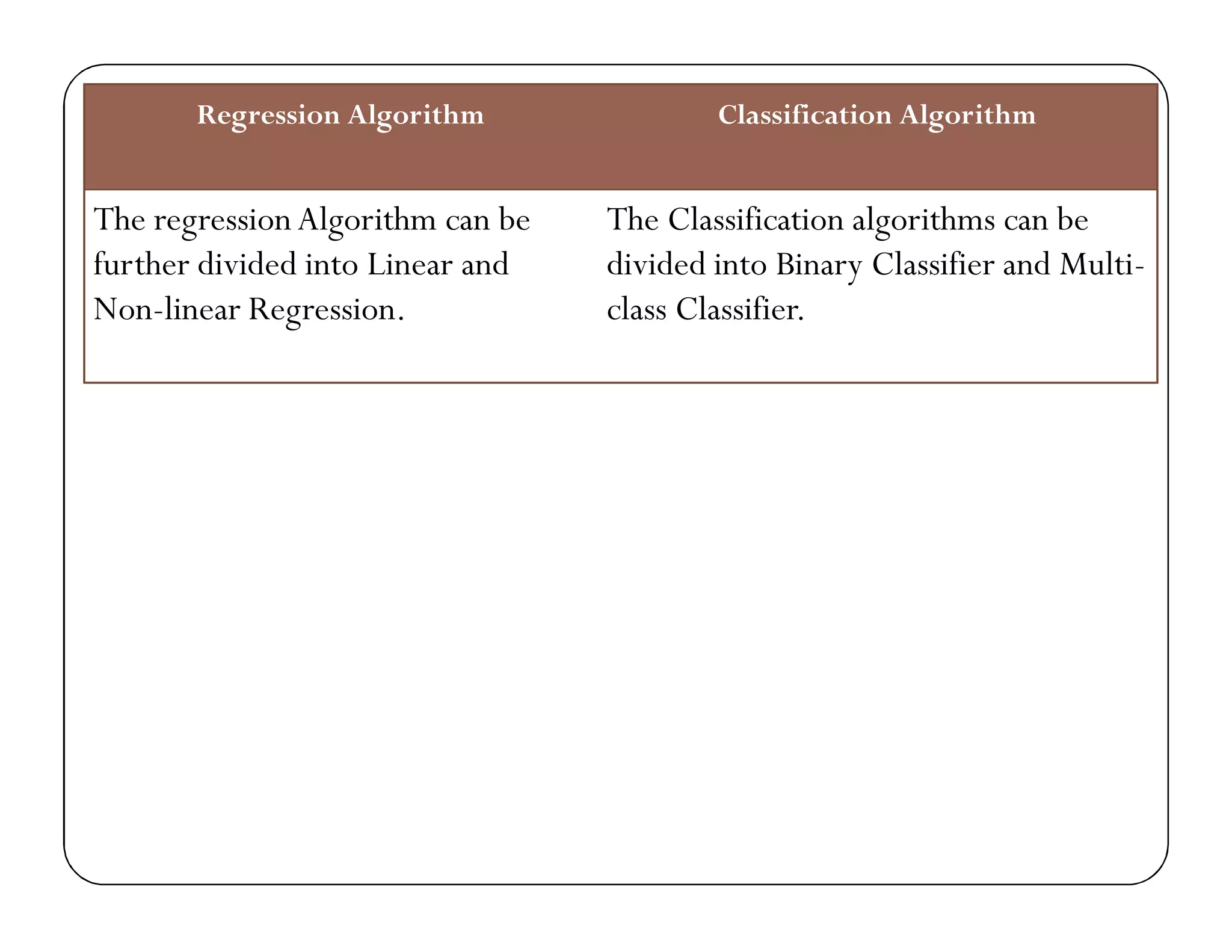 Regression Algorithm Classification Algorithm
The regression Algorithm can be
further divided into Linear and
Non-linear Regression.
The Classification algorithms can be
divided into Binary Classifier and Multi-
class Classifier.
 
