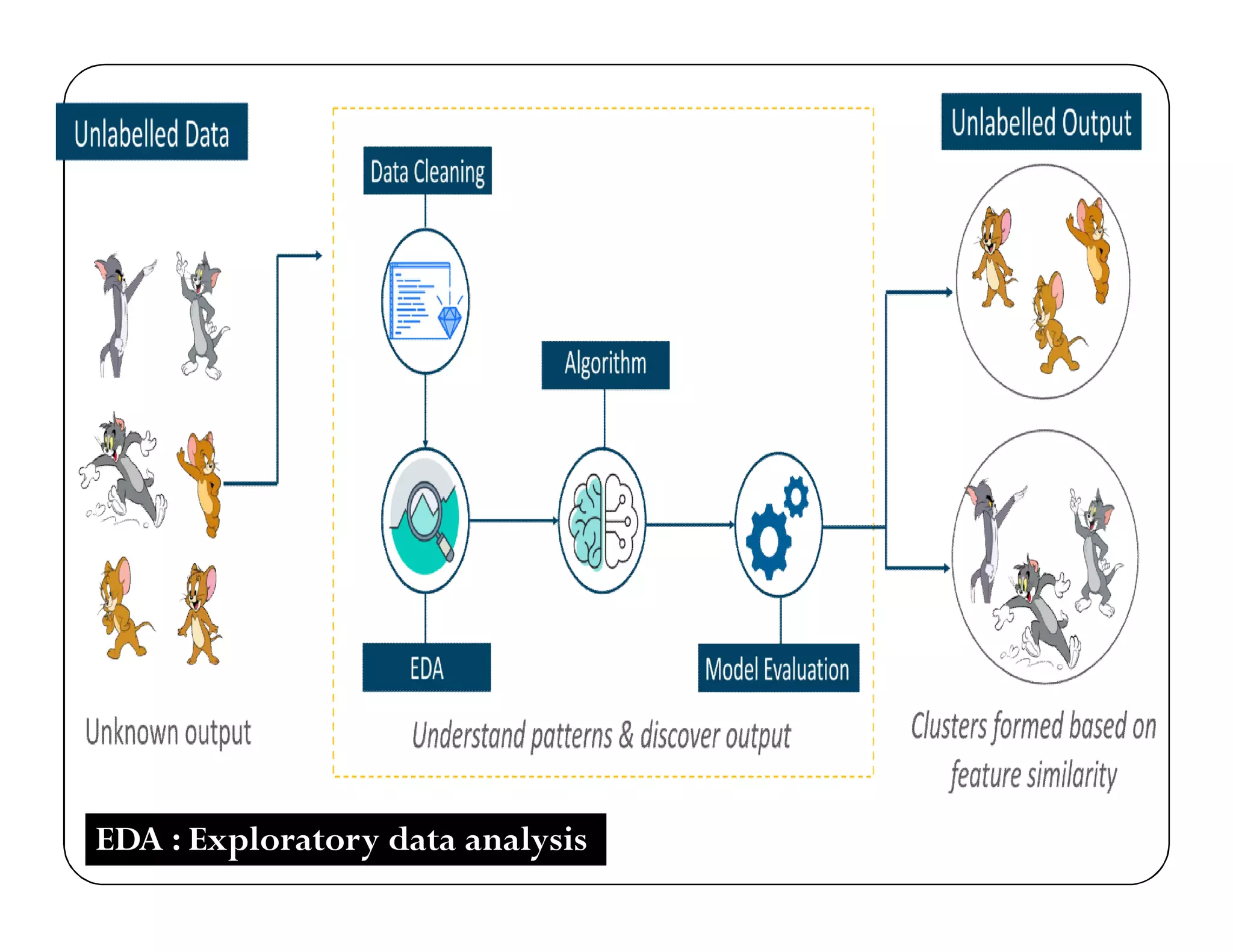 EDA : Exploratory data analysis
 