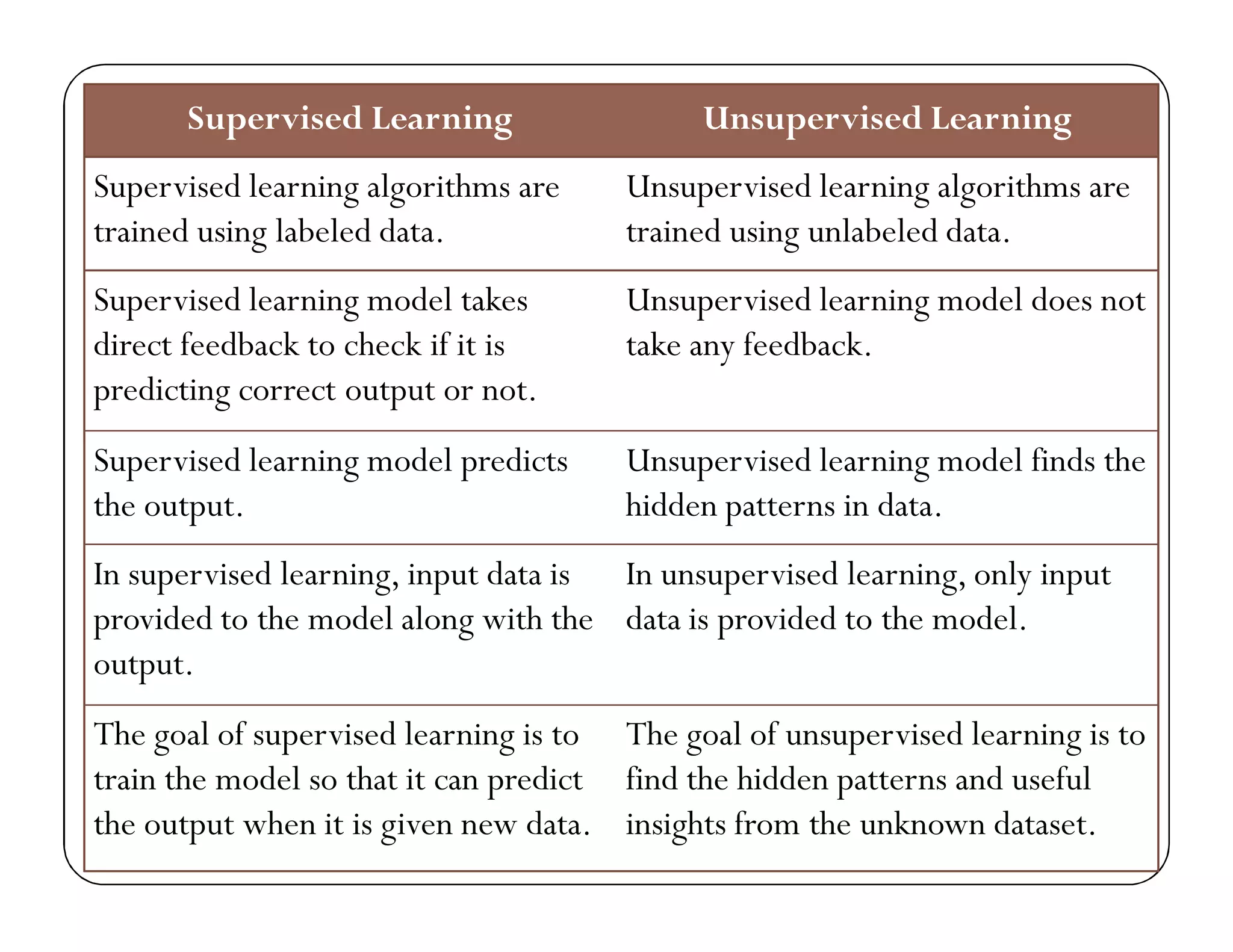 Supervised Learning Unsupervised Learning
Supervised learning algorithms are
trained using labeled data.
Unsupervised learning algorithms are
trained using unlabeled data.
Supervised learning model takes
direct feedback to check if it is
predicting correct output or not.
Unsupervised learning model does not
take any feedback.
Supervised learning model predicts
the output.
Unsupervised learning model finds the
hidden patterns in data.
In supervised learning, input data is
provided to the model along with the
output.
In unsupervised learning, only input
data is provided to the model.
The goal of supervised learning is to
train the model so that it can predict
the output when it is given new data.
The goal of unsupervised learning is to
find the hidden patterns and useful
insights from the unknown dataset.
 