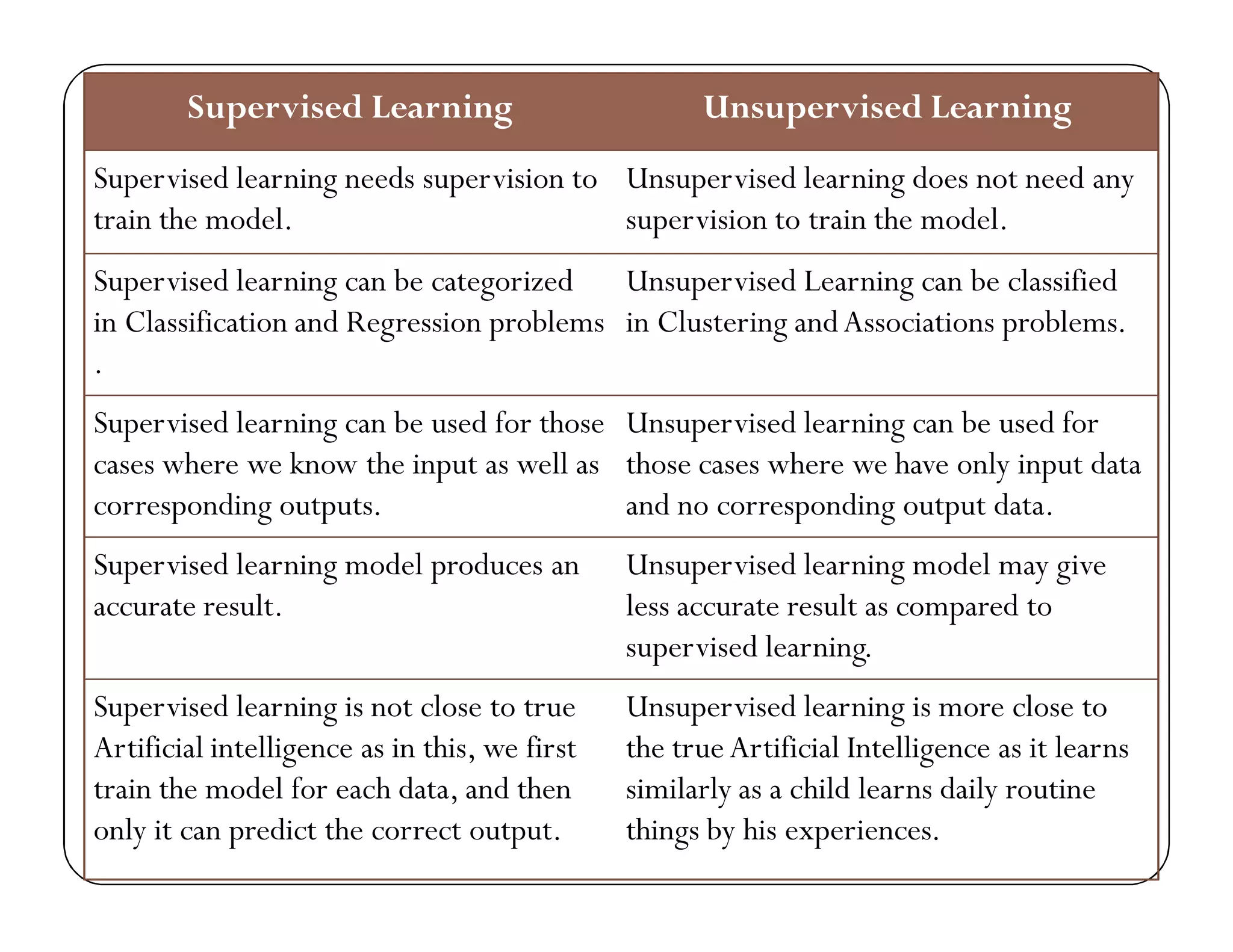 Supervised Learning Unsupervised Learning
Supervised learning needs supervision to
train the model.
Unsupervised learning does not need any
supervision to train the model.
Supervised learning can be categorized
in Classification and Regression problems
.
Unsupervised Learning can be classified
in Clustering andAssociations problems.
Supervised learning can be used for those
cases where we know the input as well as
corresponding outputs.
Unsupervised learning can be used for
those cases where we have only input data
and no corresponding output data.
Supervised learning model produces an
accurate result.
Unsupervised learning model may give
less accurate result as compared to
supervised learning.
Supervised learning is not close to true
Artificial intelligence as in this, we first
train the model for each data, and then
only it can predict the correct output.
Unsupervised learning is more close to
the true Artificial Intelligence as it learns
similarly as a child learns daily routine
things by his experiences.
 