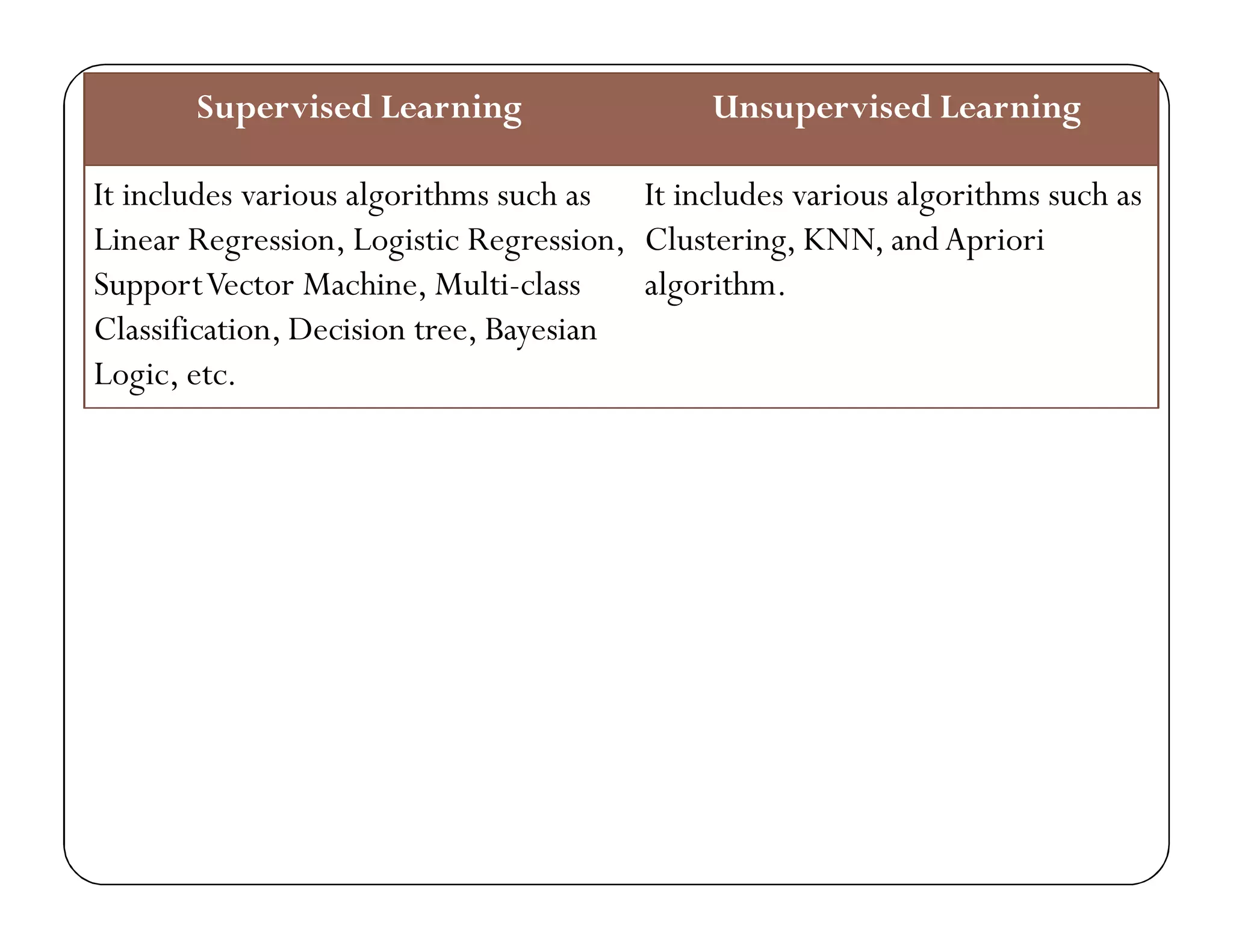 Supervised Learning Unsupervised Learning
It includes various algorithms such as
Linear Regression, Logistic Regression,
SupportVector Machine, Multi-class
Classification, Decision tree, Bayesian
Logic, etc.
It includes various algorithms such as
Clustering, KNN, andApriori
algorithm.
 