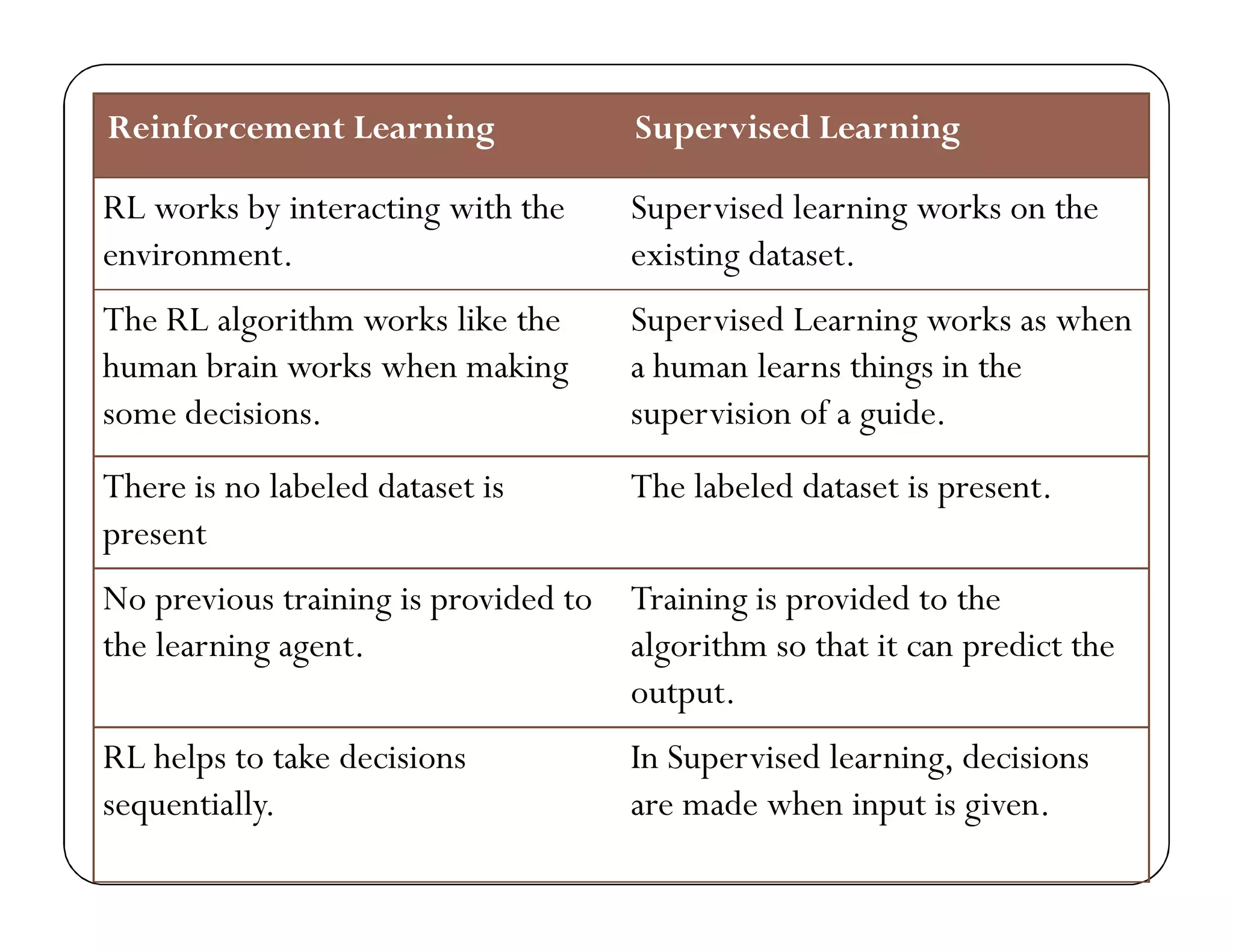 Reinforcement Learning Supervised Learning
RL works by interacting with the
environment.
Supervised learning works on the
existing dataset.
The RL algorithm works like the
human brain works when making
some decisions.
Supervised Learning works as when
a human learns things in the
supervision of a guide.
There is no labeled dataset is
present
The labeled dataset is present.
No previous training is provided to
the learning agent.
Training is provided to the
algorithm so that it can predict the
output.
RL helps to take decisions
sequentially.
In Supervised learning, decisions
are made when input is given.
 