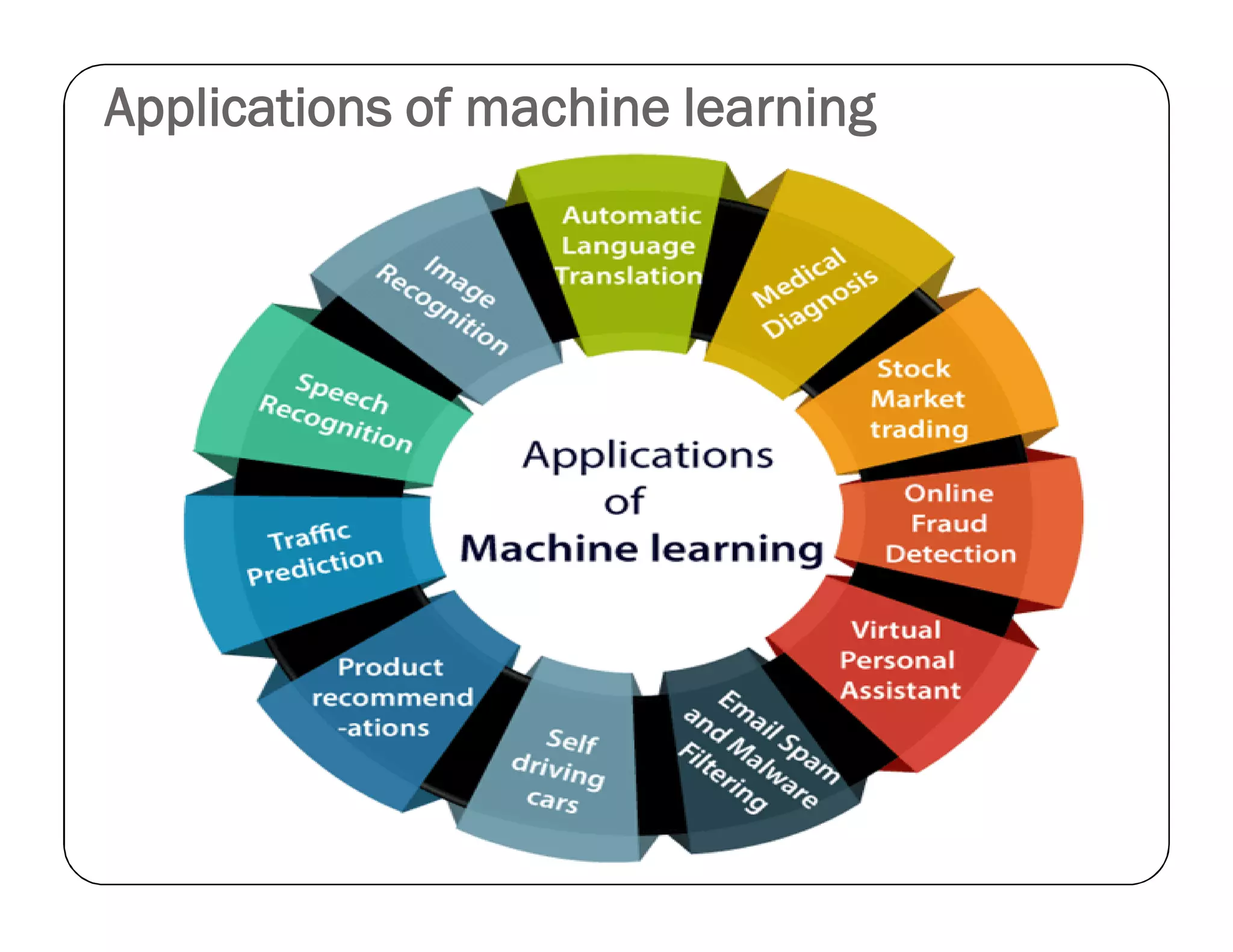 Applications of machine learning
 