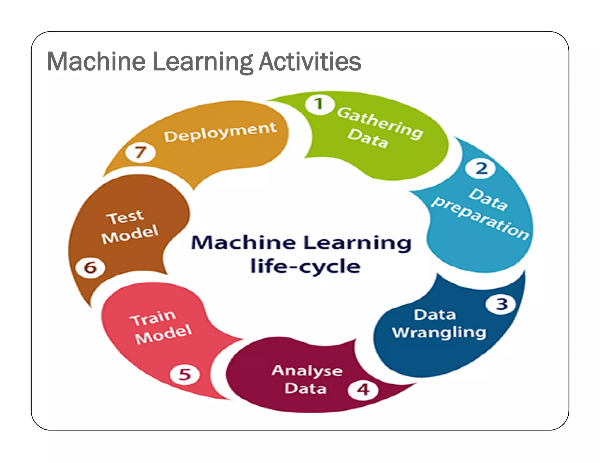 Machine Learning Activities
 