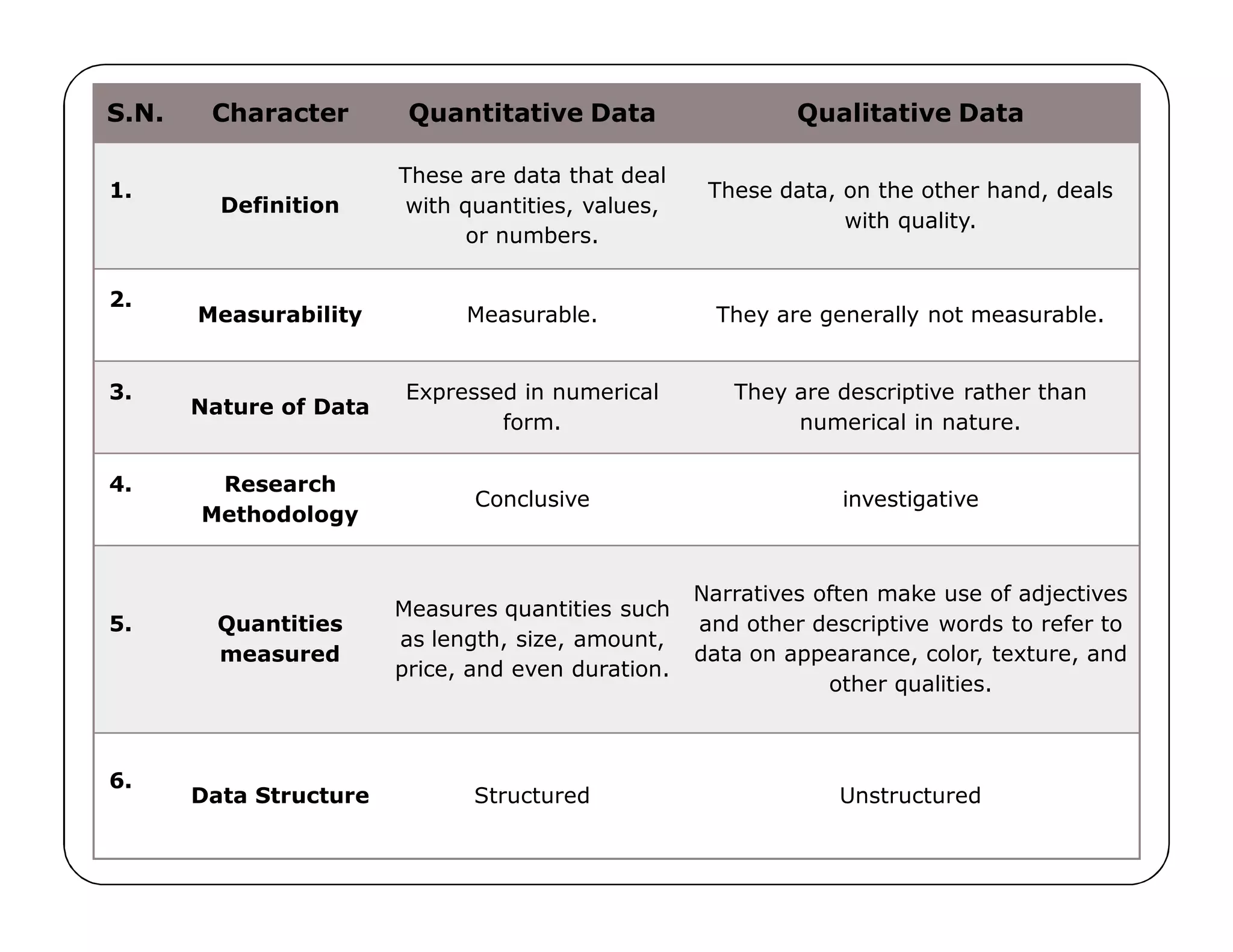 S.N. Character Quantitative Data Qualitative Data
1.
Definition
These are data that deal
with quantities, values,
or numbers.
These data, on the other hand, deals
with quality.
2.
Measurability Measurable. They are generally not measurable.
3.
Nature of Data
Expressed in numerical
form.
They are descriptive rather than
numerical in nature.
4. Research
Methodology
Conclusive investigative
5. Quantities
measured
Measures quantities such
as length, size, amount,
price, and even duration.
Narratives often make use of adjectives
and other descriptive words to refer to
data on appearance, color, texture, and
other qualities.
6.
Data Structure Structured Unstructured
 