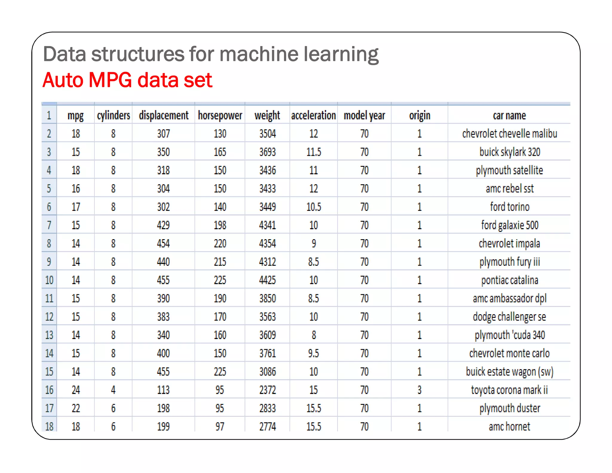 Data structures for machine learning
Auto MPG data set
 