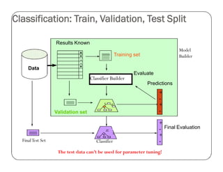Classification: Train, Validation, Test Split
Data
Predictions
Y N
Results Known
Training set
Validation set
+
+
-
-
+
Classifier Builder
Evaluate
+
-
+
-
ClassifierFinalTest Set
+
-
+
-
Final Evaluation
Model
Builder
The test data can’t be used for parameter tuning!
 