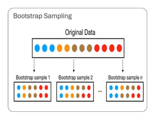 Bootstrap Sampling
 