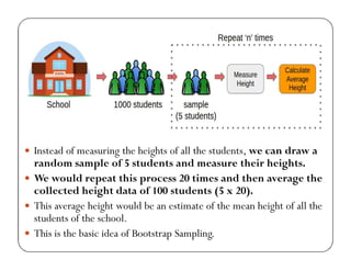  Instead of measuring the heights of all the students, we can draw a
random sample of 5 students and measure their heights.
 We would repeat this process 20 times and then average the
collected height data of 100 students (5 x 20).
 This average height would be an estimate of the mean height of all the
students of the school.
 This is the basic idea of Bootstrap Sampling.
 