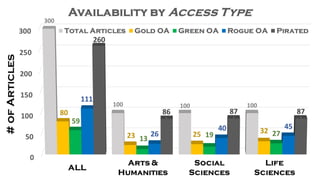 Google
# of title
matches
OA Articles
Available
Arts & Humanities 2.94 37
Social Sciences 2.99 40
Life Sciences 3.62 45
To...