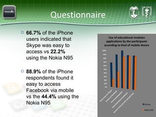 Questionnaire 66.7%  of the iPhone users indicated that Skype was easy to access vs  22.2%  using the Nokia N95 88.9%  of the iPhone respondents found it easy to access Facebook via mobile vs the  44.4%  using the Nokia N95 