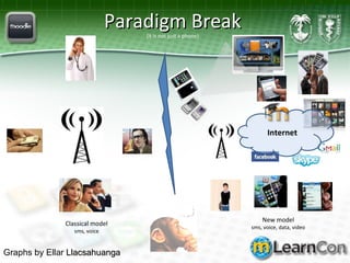 Paradigm Break (it is not just a phone) Classical model sms, voice New model sms, voice, data, video Internet Graphs by Ellar  Llacsahuanga 
