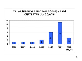 YILLAR İTİBARİYLE MLC 2006 SÖZLEŞMESİNİ
               ONAYLAYAN ÜLKE SAYISI

12
10
 8

 6                                      11
 4
                                  6
 2                                               3
      1      1      1      2
 0
     2006   2007   2008   2009   2010   2011    2012
                                               (Mayıs)


                                                         10
 