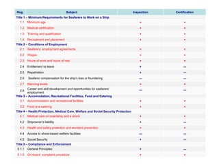 Reg.                                 Subject                                        Inspection   Certification
Title 1 – Minimum Requirements for Seafarers to Work on a Ship
  1.1   Minimum age                                                                     +             +
  1.2   Medical certification                                                           +             +
  1.3   Training and qualification                                                      +             +
  1.4   Recruitment and placement                                                       +             +
Title 2 – Conditions of Employment
  2.1   Seafarers’ employment agreements                                                +             +
  2.2   Wages                                                                           +             +
  2.3   Hours of work and hours of rest                                                 +             +
  2.4   Entitlement to leave                                                            +             ---
  2.5   Repatriation                                                                    +             ---
  2.6   Seafarer compensation for the ship‘s loss or foundering                        ---            ---
  2.7   Manning levels                                                                  +             +
         Career and skill development and opportunities for seafarers‘                 ---            ---
   2.8
         employment
Title 3 – Accomodation, Recreational Facilities, Food and Catering
  3.1   Accommodation and recreational facilities                                       +             +
  3.2   Food and catering                                                               +             +
Title 4 – Health Protection, Medical Care, Welfare and Social Security Protection
  4.1   Medical care on boardship and a shore                                           +             +
  4.2   Shipowner’s liability                                                           +             ---
  4.3   Health and safety protection and accident prevention                            +             +
  4.4   Access to shore-based welfare facilities                                       ---            ---
  4.5   Social Security                                                                 +             ---
Title 5 – Compliance and Enforcement
5.1.1   General Principles                                                              +             ---
5.1.5   On-board complaint procedure                                                    +             +          14
 
