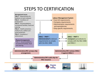 STEPS TO CERTIFICATION
Management Issues
Title 1 – Requirements for 
Seafarers to work onboard.
Title 2 – Conditions of 
Employment
Title 3 – Accommodations
Labour Management System
• Core ILO requirements.
• Company requirements.
dTitle 3 – Accommodations, 
recreational facilities, food and 
catering.
Title 4 – Health protection, 
medical care, welfare and 
social protection.
• Administration requirements 
and equivalencies.
• Ship‐specific requirements. 
p
Title 5 –Compliance / 
enforcement.
Physical Arrangements
Title 3 – Accommodations, 
DMLC – PART I
Administration’s national 
requirements to comply 
with the MLC 2006
DMLC – PART II
Company’s procedures to 
comply with the MLC 2006 
and DMLC Irecreational facilities, food 
and catering.
Administration/RO reviews DMLC‐Administration/RO surveys ship 
with the MLC 2006 and DMLC I
II against DMLC‐I
Administration/RO audit ship for 
MLC issuance
arrangement.
 