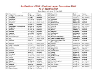 MLC, 2006 RATIFICATIONMLC, 2006 RATIFICATION
Q: Why is it important toQ: Why is it important to
know which countries have
ratified the Convention?ratified the Convention?
A: No more favorableA: No more favorable
treatment clause.
List of Countries that  Ratified MLC ‐ 2006
 