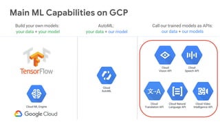Call our trained models as APIs:
our data + our models
Cloud
Vision API
Cloud
Translation API
Cloud Natural
Language API
Cloud
Speech API
Cloud Video
Intelligence API
Build your own models:
your data + your model
Cloud ML Engine
AutoML:
your data + our model
Cloud
AutoML
Main ML Capabilities on GCP
 