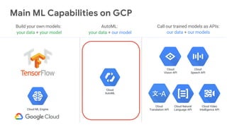 Call our trained models as APIs:
our data + our models
Cloud
Vision API
Cloud
Translation API
Cloud Natural
Language API
Cloud
Speech API
Cloud Video
Intelligence API
Build your own models:
your data + your model
Cloud ML Engine
AutoML:
your data + our model
Cloud
AutoML
Main ML Capabilities on GCP
 