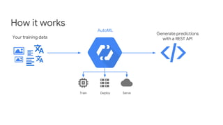 Your training data
Generate predictions
with a REST API
AutoML
Train Deploy Serve
How it works
 