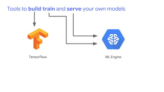 Tools to build train and serve your own models
TensorFlow ML Engine
 