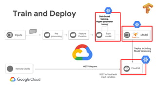 Train and Deploy
Inputs
Train
model
Pre
processing
Asset
Creation
Distributed
training,
Hyper-parameter
tuning
Deploy: Including
Model Versioning
Cloud ML
HTTP Request
Remote Clients
REST API call with
input variables
Feature
Creation
ModelModel
 