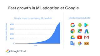 Fast growth in ML adoption at Google
Google projects containing ML Models
2012 2013 2014 2015
3000
2000
1000
0
Used across products:
4000
2016
Uniqueprojectdirectories
Time
 