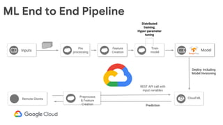 ML End to End Pipeline
Inputs
Train
model
Pre
processing
Asset
Creation
Distributed
training,
Hyper-parameter
tuning
Deploy: Including
Model Versioning
Cloud MLRemote Clients
REST API call with
input variables
Feature
Creation
ModelModel
Preprocess
& Feature
Creation Prediction
 