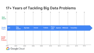 17+ Years of Tackling Big Data Problems
Google
Papers
20082002 2004 2006 2010 2012 2014 2015
GFS
Map
Reduce
Flume
Java
Open
Source
2005
Google
Cloud
Products
BigTable Dremel PubSub Millwheel TensorflowSpanner
2016
 